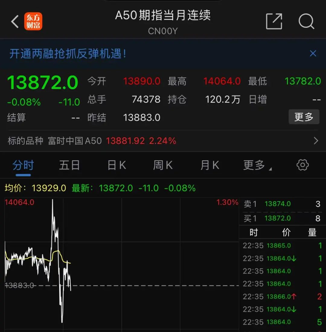 超预期！美股跳水，A50翻绿！