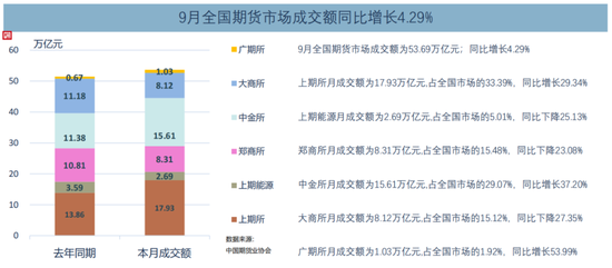 7.94亿手、53.69万亿元！9月期货市场活跃度显著提高