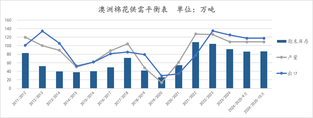 【点评报告】2024年10月USDA棉花供需报告解读