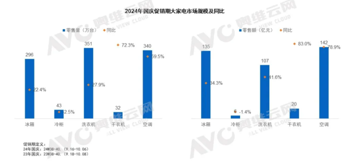 国庆家电整体销额同比增长149% 空调零售量同比+59.5%