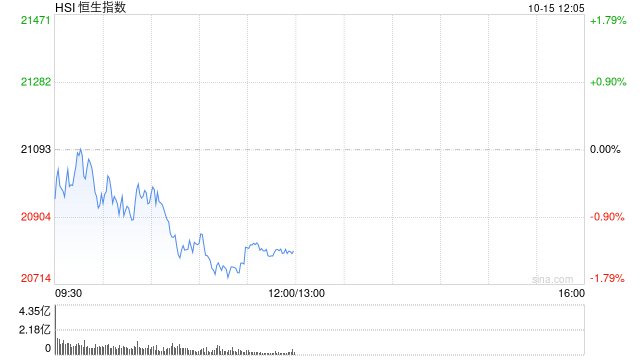 午评：港股恒指跌1.34% 恒生科指跌1.11%科网股、汽车股普跌