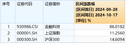 “金融信创+华为鸿蒙”双重驱动，金融科技ETF（159851）逆市收涨，轰出5.24亿元天量成交！