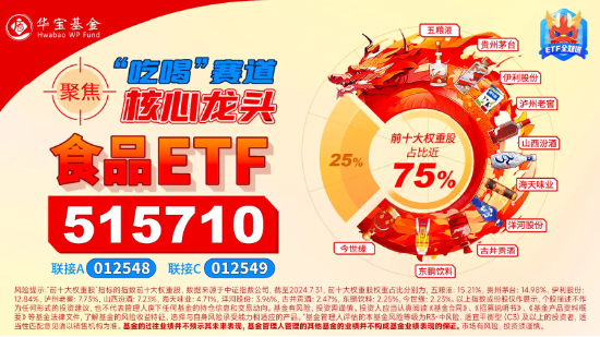 “茅五泸汾洋”集体大涨，食品ETF（515710）盘中涨超3%，标的指数成份股全线飘红！