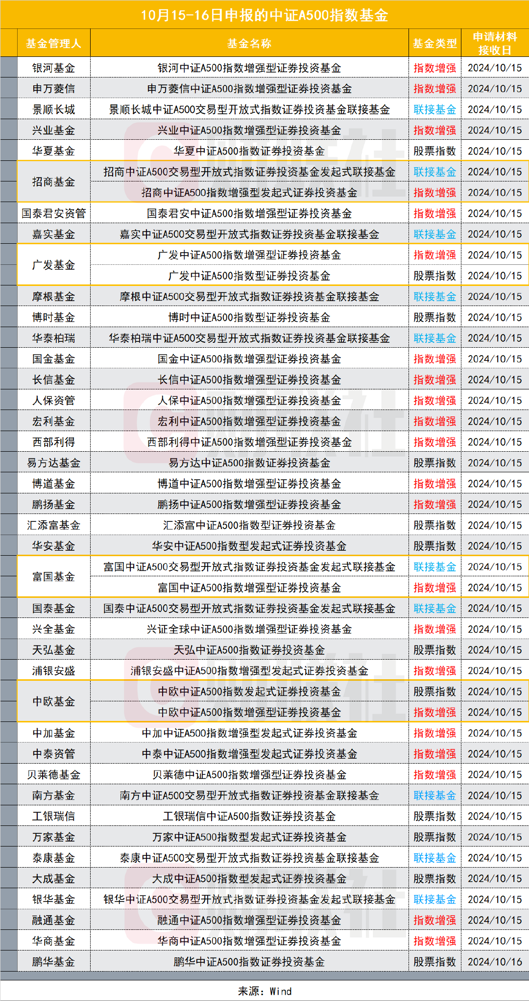 一天之内，25只中证A500“周边”基金集中获批，卷字当头