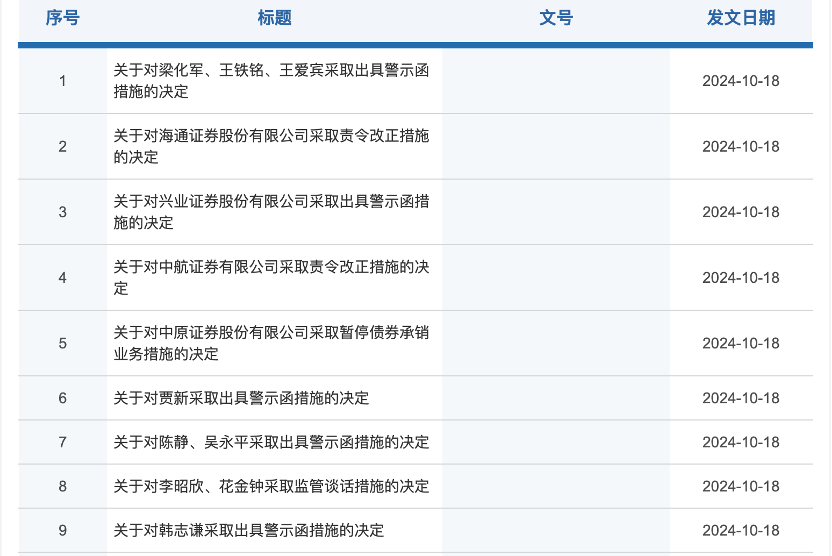 证监会出手!中原证券、开源证券2家券商被暂停债券承销业务 5家券商被采取责令改正措施 3家券商被出具警示函