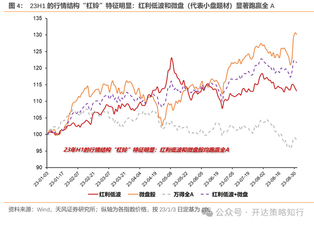 天风证券：杠铃策略重现，一边是政策态度转向，一边是政策效果的落地需要时间