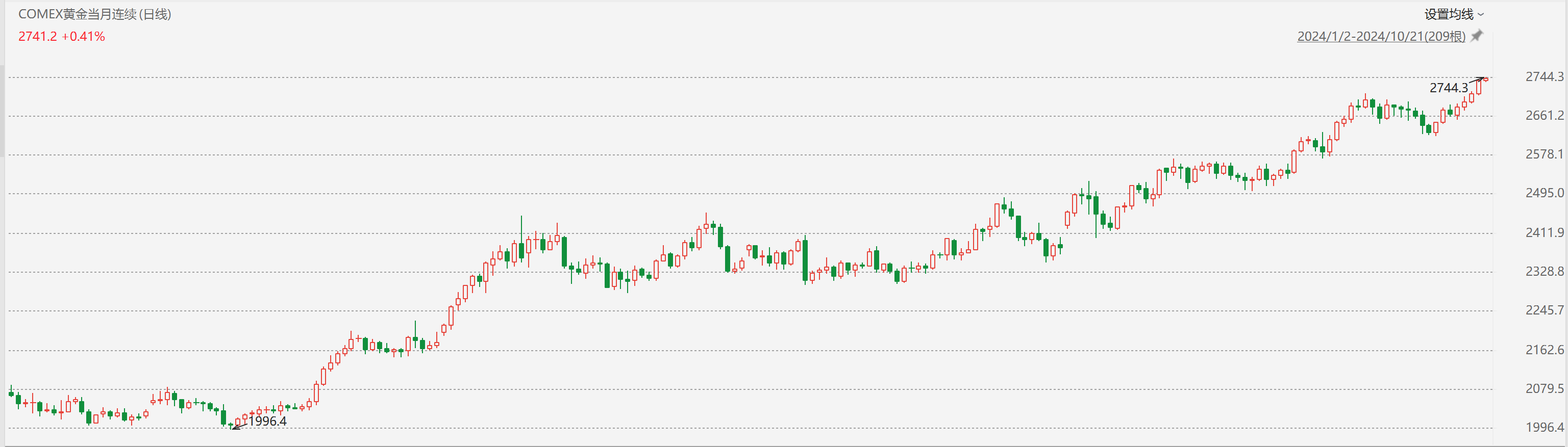 COMEX黄金续创历史新高 紫金矿业涨超4%领跑相关个股