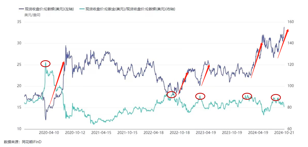 “金银比”过高！白银在补涨