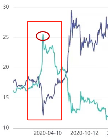 “金银比”过高！白银在补涨