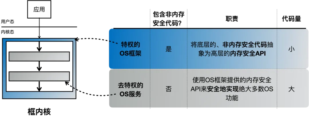 “星绽”操作系统内核开源：Rust 语言开发，首创框内核架构