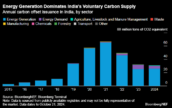 报告：印度碳市场面临未使用能源碳信用过剩的风险
