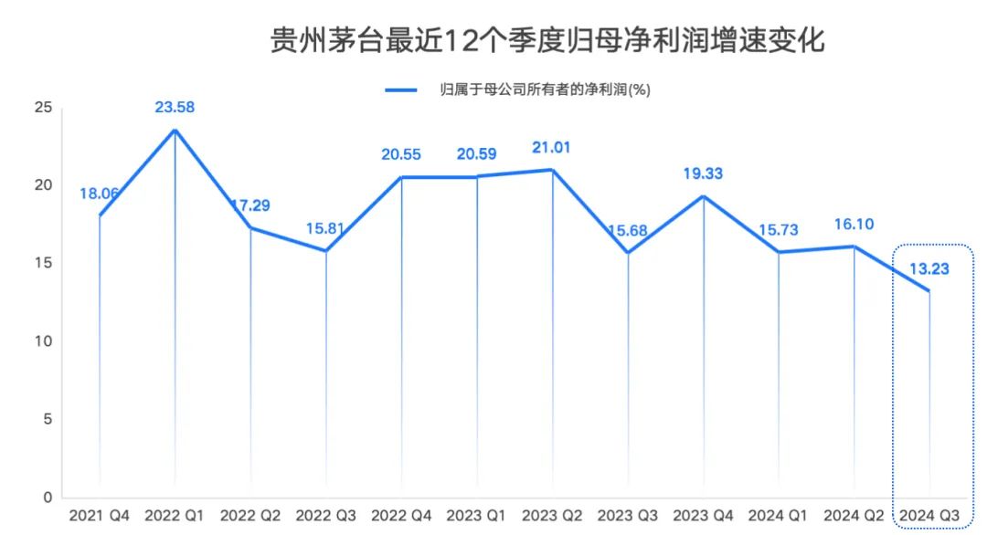 张德芹上任后首张三季报，茅台净利增速创三年来新低